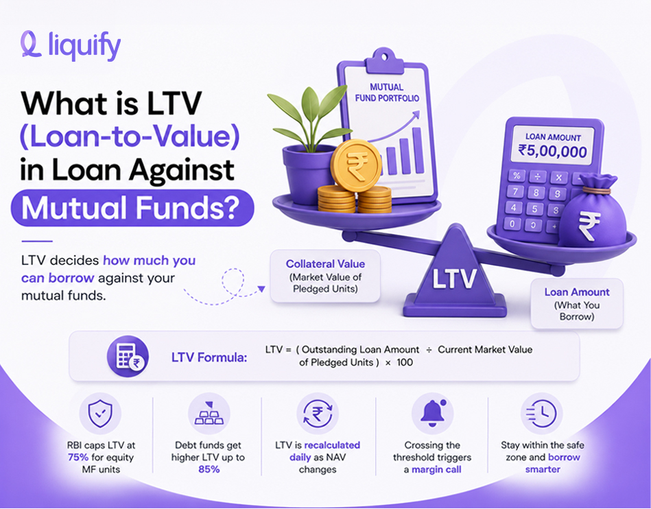 Loan against mutual funds eligibility calculator showing maximum loan amount based on mutual fund investments and LTV.